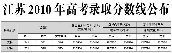 江苏2010年高考录取分数线公布
